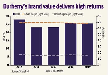 burberry revenue graph|burberry fiscal year.